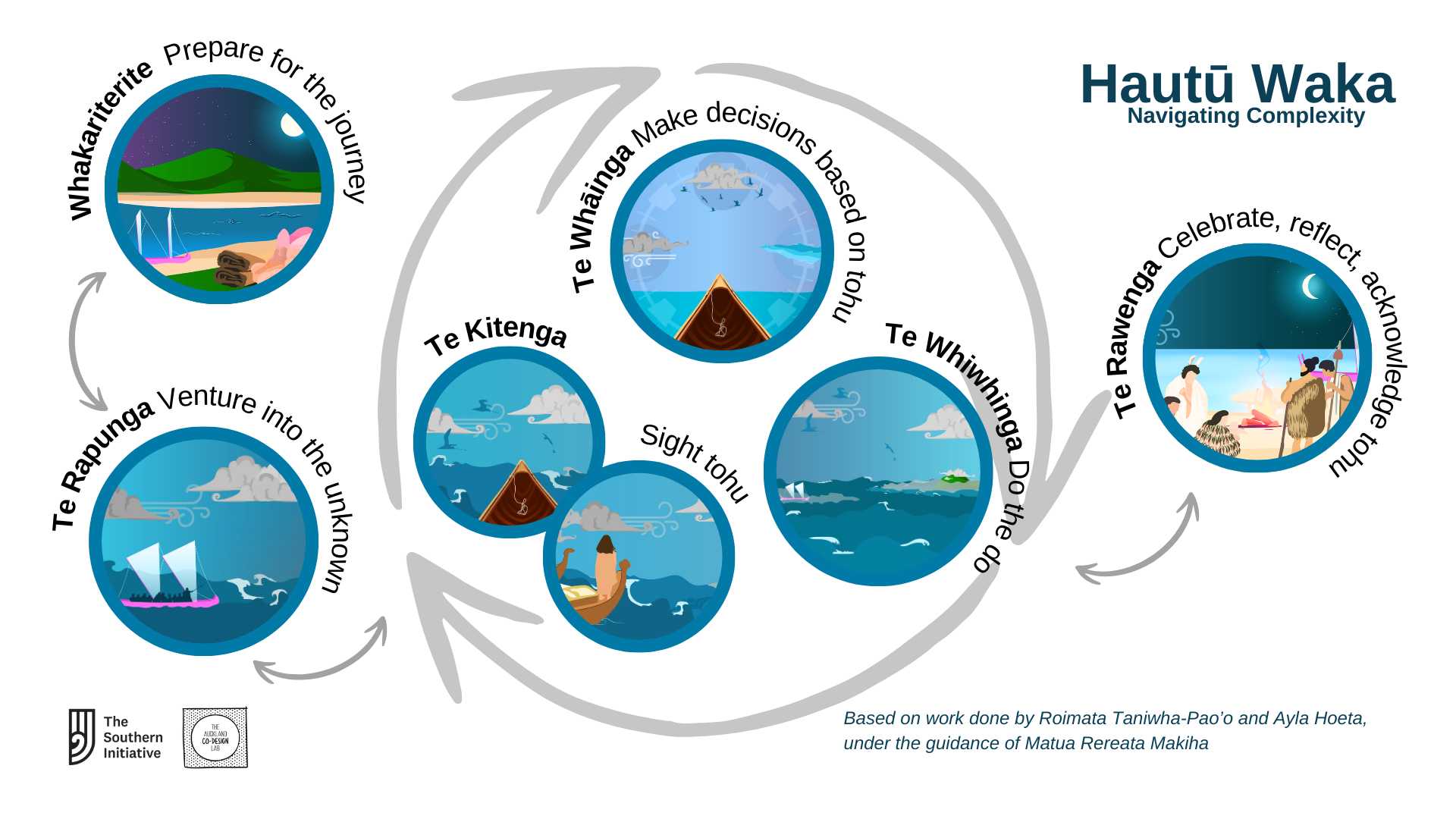 Hautū Waka Process Diagram
