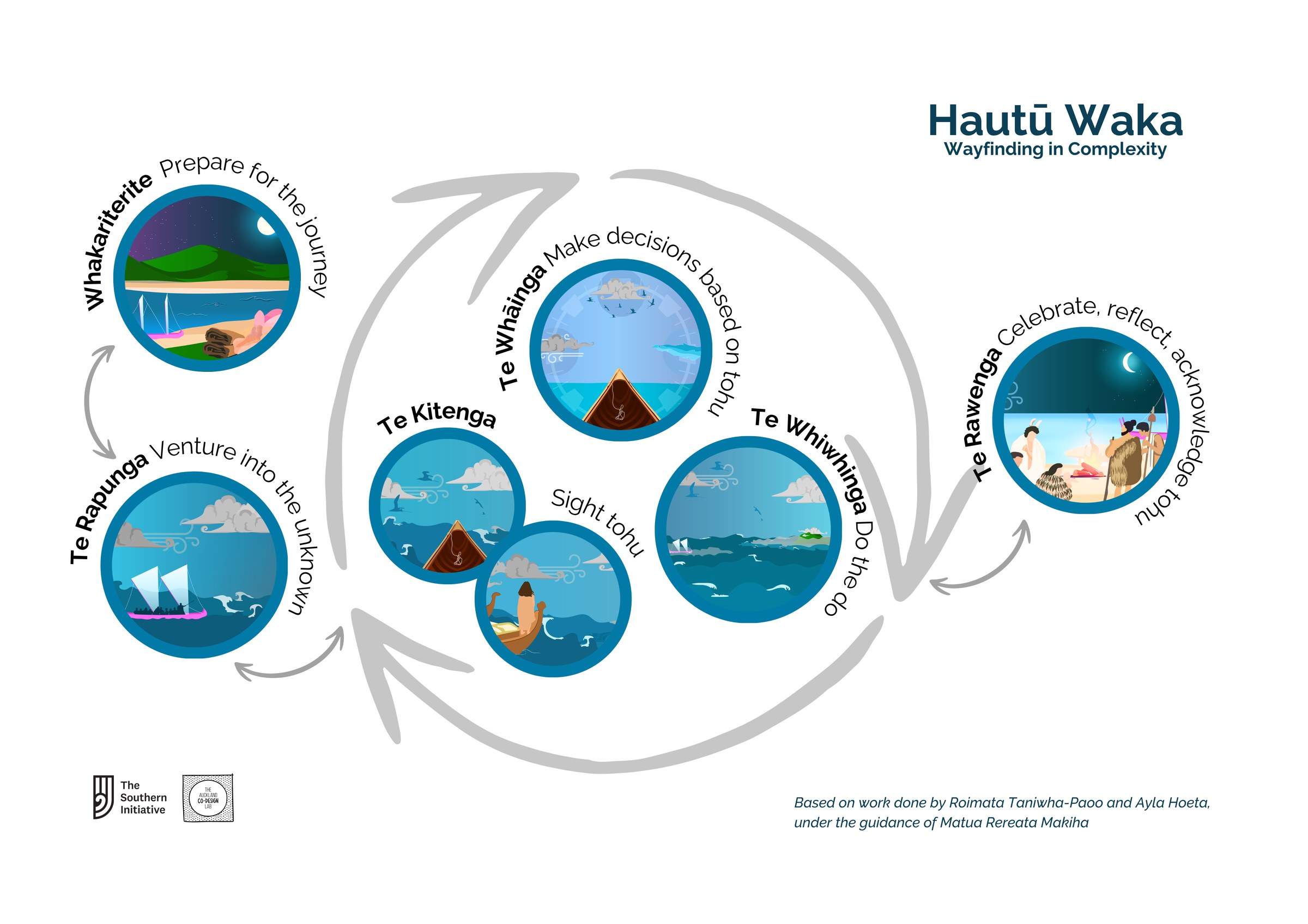 Hautū Waka, wayfinding in complexity: six phases arranged as a voyage, from Whakariterite (prepare for the journey) and Te Rapunga (venture into the unknown), through a cycle of Te Kitenga (sight tohu), Te Whāinga (make decisions based on tohu) and Te Whiwhinga (do the do), to Te Rawenga (celebrate, reflect, acknowledge tohu). Based on work by Roimata Taniwha-Paoo and Ayla Hoeta, under the guidance of Matua Rereata Makiha.