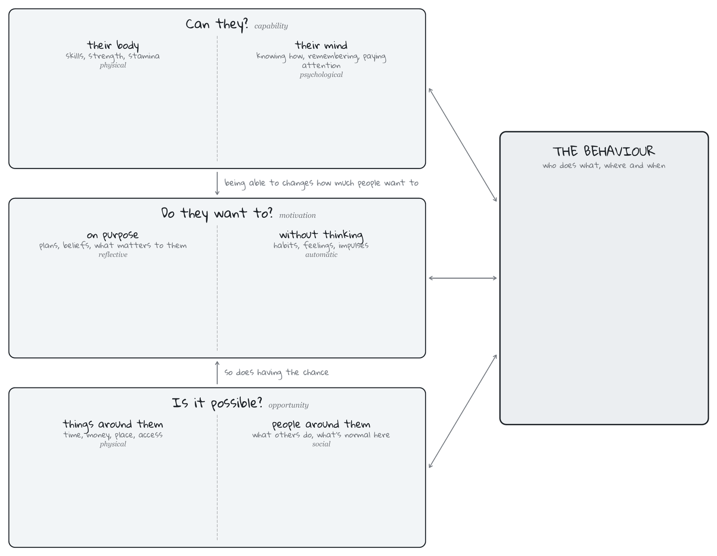 The COM-B worksheet: three boxes for can they (capability), do they want to (motivation) and is it possible (opportunity), each split in two, all linked to a box for the behaviour.