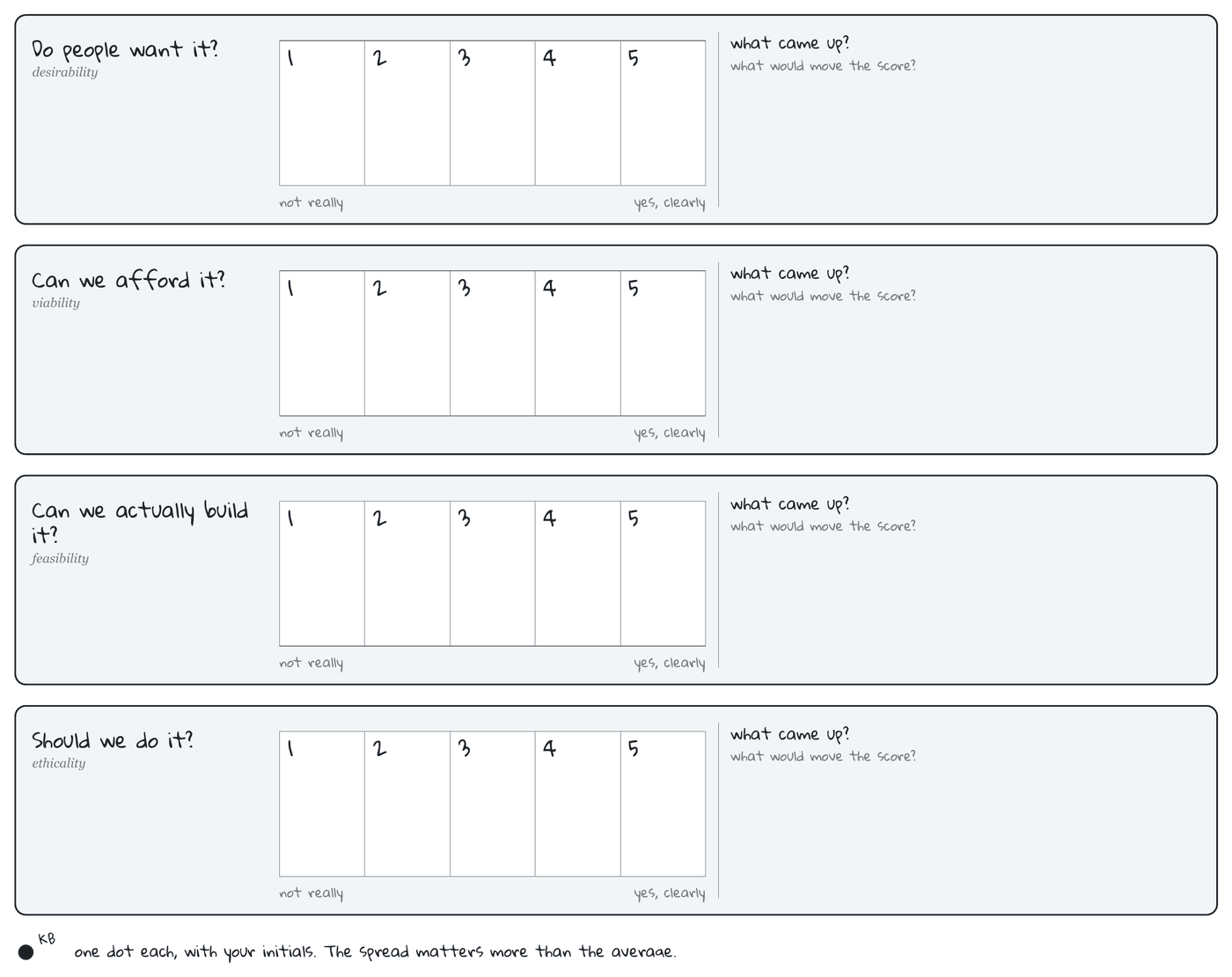 The DVFE worksheet: four rows, do people want it, can we afford it, can we actually build it, and should we do it, each scored from 1 (not really) to 5 (yes, clearly), with space for what came up and what would move the score.