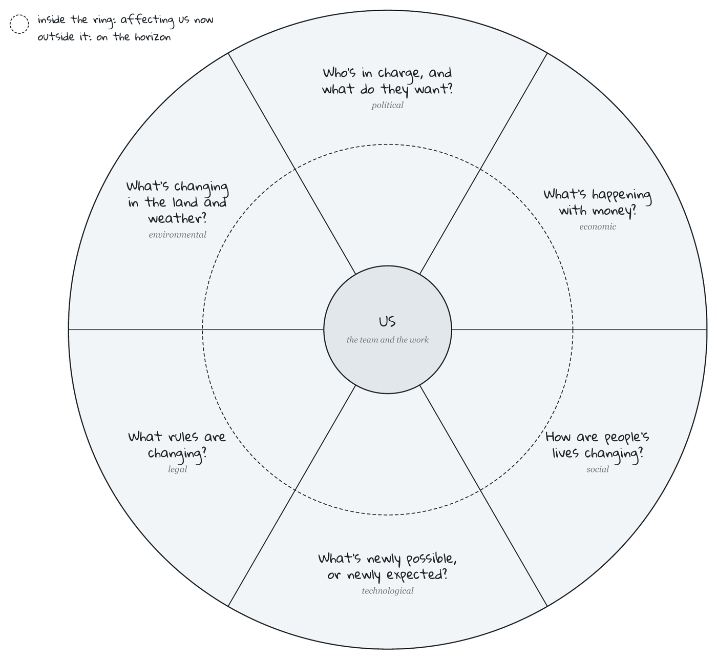 The PESTLE worksheet: a ring around a centre marked us, cut into six slices for political, economic, social, technological, legal and environmental change. Inside the ring is affecting us now; outside it is on the horizon.