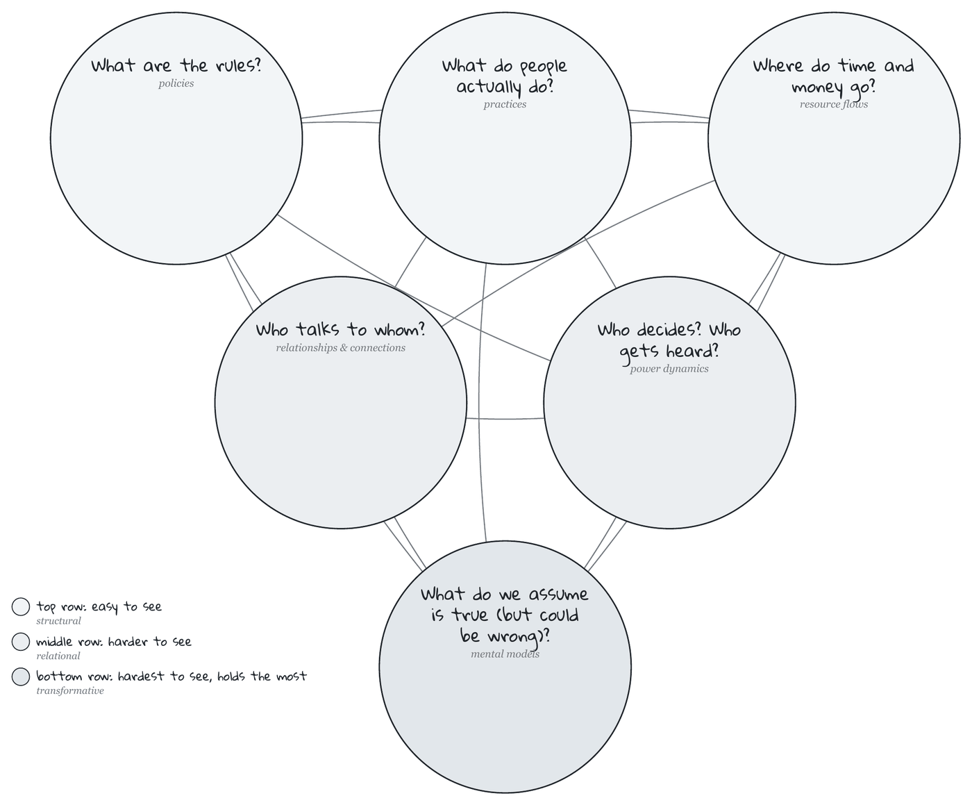 The Six Conditions worksheet: six circles joined like balloons on elastic. Top row: what are the rules (policies), what do people actually do (practices), where do time and money go (resource flows). Middle row: who talks to whom (relationships and connections), who decides and who gets heard (power dynamics). Bottom: what do we assume is true but could be wrong (mental models).
