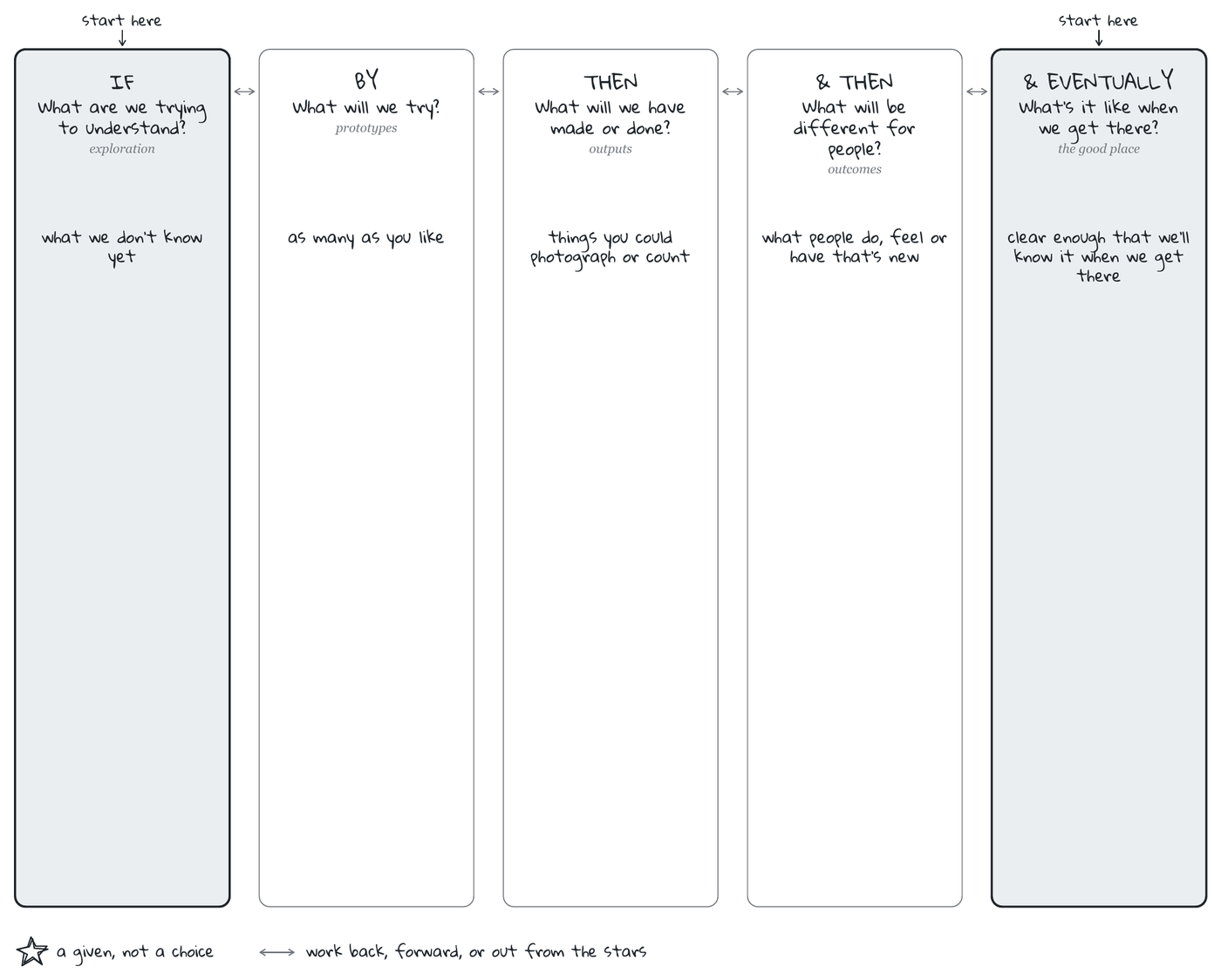 The Theory of Change worksheet: five columns, If (what are we trying to understand), By (what will we try), Then (what will we have made or done), And then (what will be different for people) and And eventually (what it's like when we get there), with start here marked on the first and last.