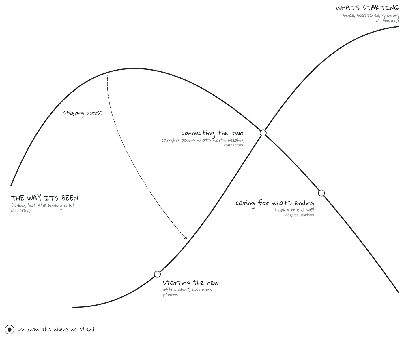 The Two Loops worksheet: an old loop fading and a new loop growing, crossing in the middle. Marked on them: starting the new (pioneers), connecting the two (connectors), caring for what's ending (hospice workers), and stepping across.